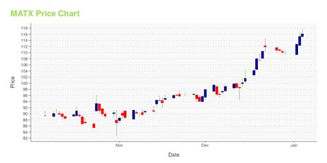 matson stock forecast|Matson Inc (MATX) Stock Price & News .